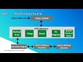 Java Tutorial for Beginners 2020 | Java Virtual Machine Architecture