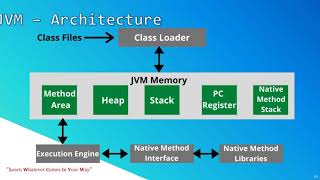 Java Tutorial for Beginners 2020 | Java Virtual Machine Architecture