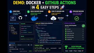 Real DevOps Demo | Build & Push Docker Image using GitHub Actions (4 Steps)