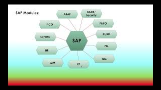 SAP ERP Modules Overview