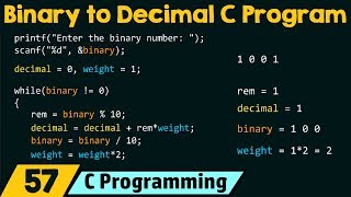Special Programs in C − Binary to Decimal Conversion