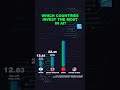 country invest most in ai artificialintelligence ai shorts