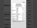 경성대학교 사회복지학과 학생 경쟁력 2022 2023 shortsfeed