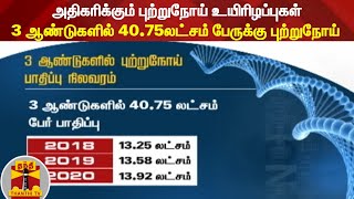 அதிகரிக்கும் புற்றுநோய் உயிரிழப்புகள் : 3 ஆண்டுகளில் 40.75லட்சம் பேருக்கு புற்றுநோய்