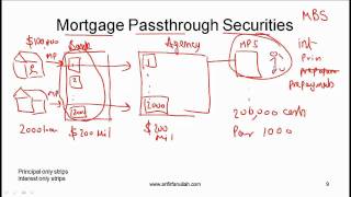 CFA Level I Bond Sectors and Instruments Agency Video Lecture by Mr. Arif Irfanullah  Part 2