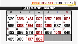 【新型コロナ】静岡県内1052人感染 2日連続で1000人超 4日連続で前週の同じ曜日を上回る