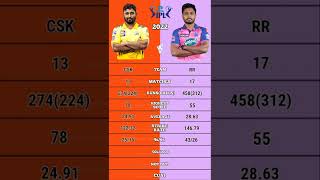 Sanju Samson vs Ambati Rayudu ipl 2022 batting comparison #shorts #rrvscsk #cskvsrr #ambatirambabu