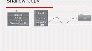 Copy constructor and prototype pattern tamil tutorials