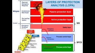 Layers of Protection Analysis (LOPA)