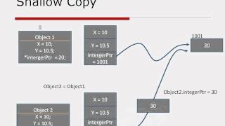 Copy constructor and prototype pattern - tamil tutorials