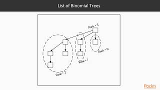 Advanced Functional Data Structures and Algorithms : Binomial Trees | packtpub.com