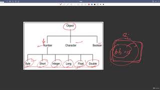 20.2 : Wrapper Classes (Int,double,boolean) | Autoboxing & Unboxing [Abdul Bari] Java Course