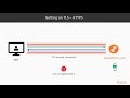 Node.js Application Security: Understanding SSL/TLS | packtpub.com