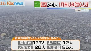 福岡県の新型コロナ新規患者２４４人