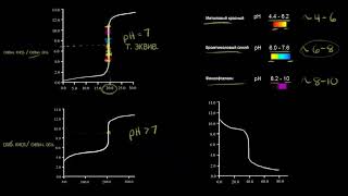 Кривые титрования и кислотно-основные индикаторы  (видео 14) | Титриметрический анализ  | Химия