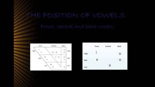 Contrast between English and Spanish vowel sounds