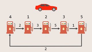 LeetCode 134 | Gas Station Problem Visually Explained | Top Interview 150