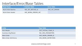 Oracle Cloud ERP- Work Order Creation Using FBDI and UI