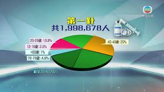 香港新聞 本港近200萬人接種至少一劑疫苗 有醫生籲盡快打針防變種病毒-TVB News-20210623