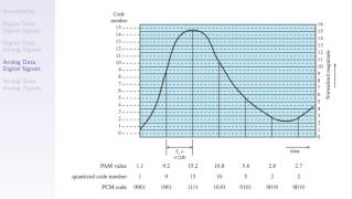 Pulse Code Modulation (ITS323, L11, Y15)