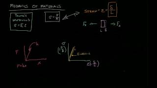 MM 2-04 Elastic Plastic