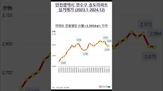 인천광역시 연수구 송도아파트 실거래가(2023.1-2024.12)