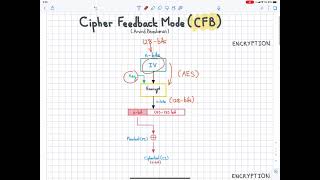 Cipher Feedback Mode CFB