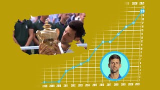 How Djokovic ties Federer & Nadal's record of 20 Grand Slams