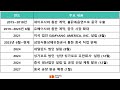 삼양식품 주가와 수출금액 상관관계 ft. 불닭볶음면 매운맛 챌린지