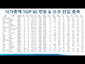 11월 코스피 코스닥 시가총액 상위 50종목 고배당주 시총 top50