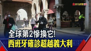 確診數僅次美!西班牙緊急狀態再延2周 \