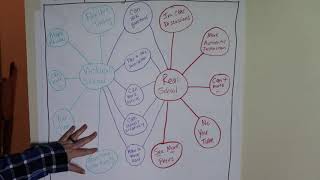 Double Bubble Map Compare & Contrast