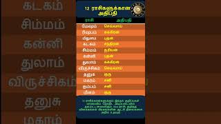 12 ராசிகளுக்கும் அவர்களுடைய அதிபதி கிரகங்கள் (ஆட்சி கிரகங்கள்)  #shorts #short #shortsfeed