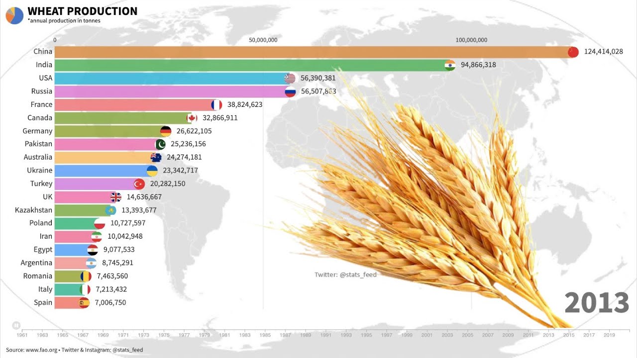 Wheat Production By Country - YouTube