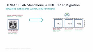 DCNM to NDFC Migration