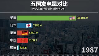 中美德日韓五國發電量對比，看中國電力如何獨領風騷！