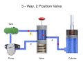 directional control valves