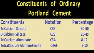 Constituents of Portland Cement