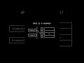 What is a Hashmap?