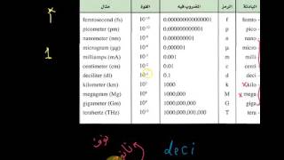 الطريقة السحرية لحفظ البوادئ