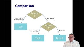 Comparison of Data Types | OCaml Programming | Chapter 3 Video 4
