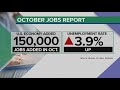 US employers pulled back on hiring in October, adding 150,000 jobs in face of higher borrowing rates