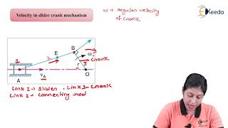 Velocity in Slider Crank Mechanism - Velocity Analysis of Mechanism - Kinematics of Machinery