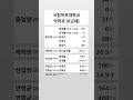 국립목포대학교 약학과 6년제 학생 경쟁력 2022 2023 shortsfeed