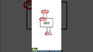 The Python abs() function