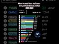 Part 2 | Top 10 Teams with the Most Runs in T20 Cricket History