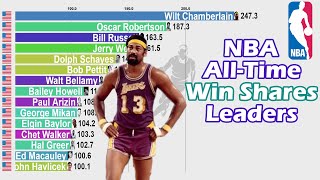 NBA All-Time Win Shares Leaders (1947-2021) - Updated