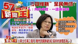 小英上任滿三個月 竟然民調跌破5成！其中的謎是因為…？《５７新聞王》2016.08.15