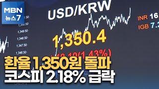 환율 1,350원 돌파…코스피 2% 넘게 급락 '블랙 먼데이' [MBN 뉴스7]