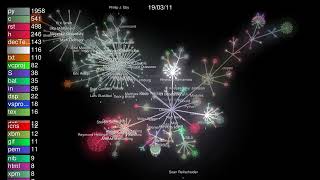 The Python Project visualized with Gource